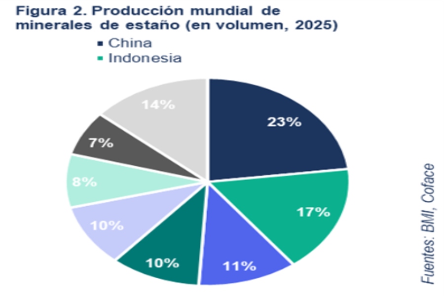 El precio del estaño registra un aumento del 70 % interanual