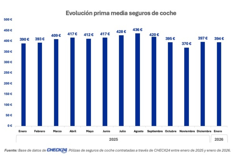 La prima media del seguro de coche desciende ligeramente al inicio de 2026