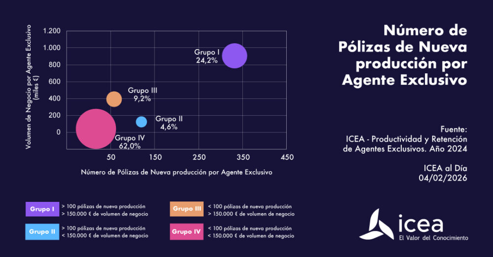 El 24,2% de los agentes más productivos gestiona el 81,3% de las primas de nueva producción, de acuerdo con datos de ICEA.