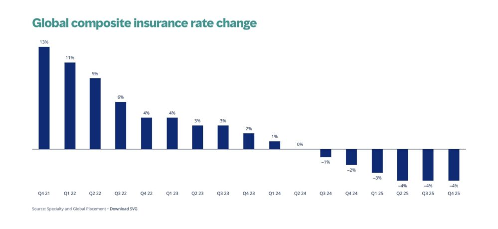 Las tasas globales de seguros caen un 4% en el cuarto trimestre de 2025 y encadenan seis descensos consecutivos