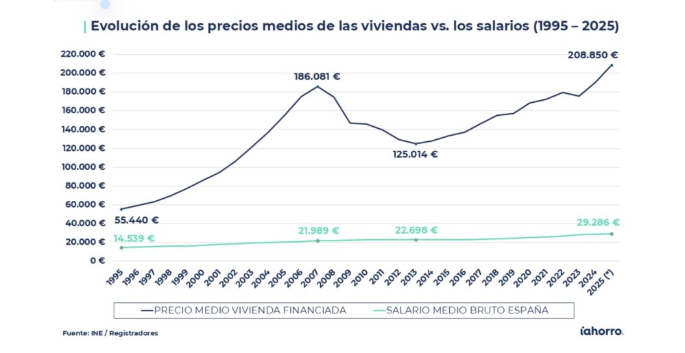 El tipo de interés de las hipotecas cae un 75% en 30 años, pero la entrada se convierte en el principal muro para acceder a la vivienda