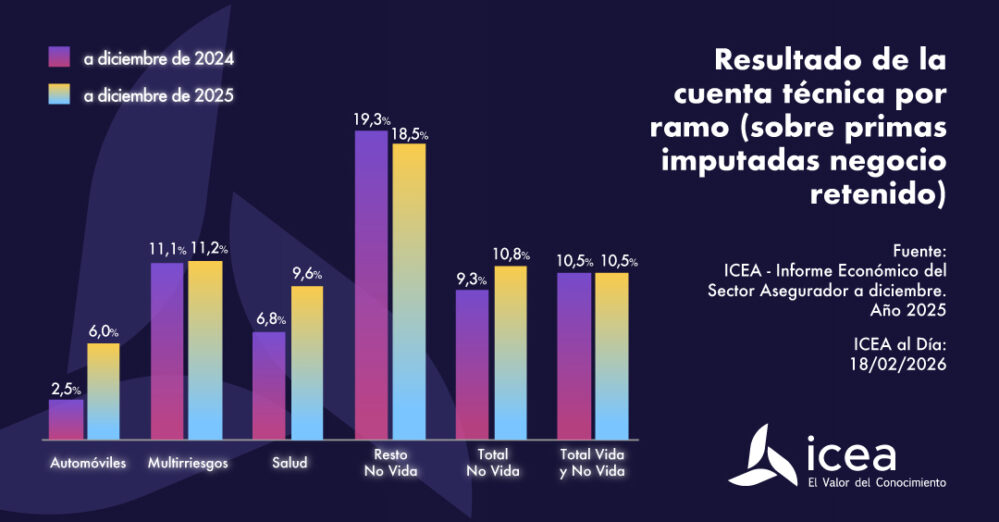 El resultado de la cuenta técnica del sector asegurador alcanzó el 10,5% a diciembre de 2025, un nivel similar al registrado un año antes