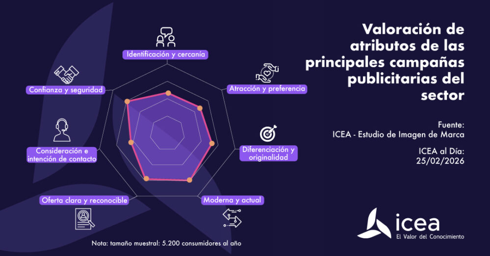 Las principales campañas publicitarias del seguro mantienen un nivel de reconocimiento excepcionalmente alto entre los consumidores.