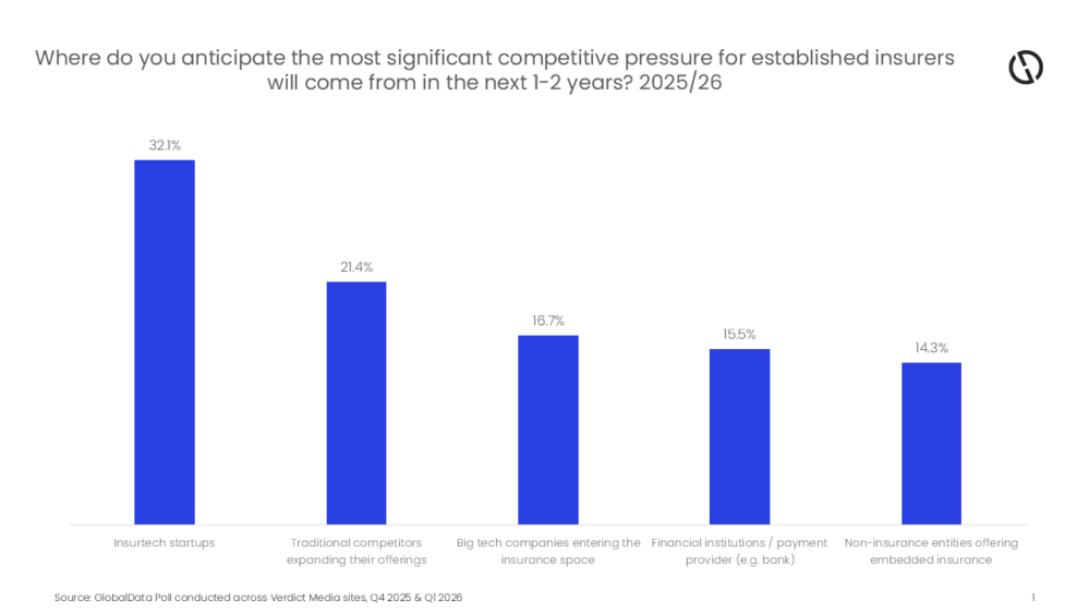 Las insurtech, consideradas colaboradoras de las aseguradoras, comienzan a ser percibidas como potenciales competidoras directas.
