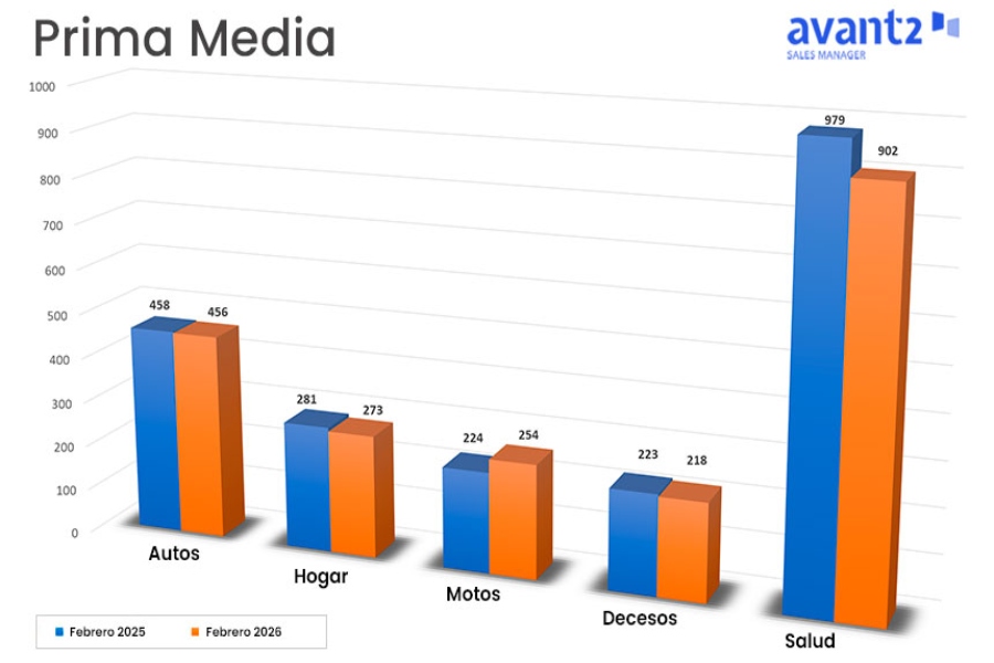 Las primas medias de seguros registran una evolución dispar en febrero
