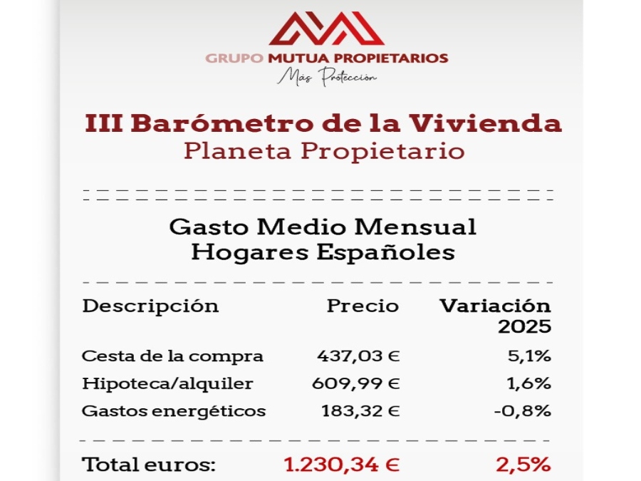 El 31% de los españoles tiene dificultades para asumir los costes básicos del hogar