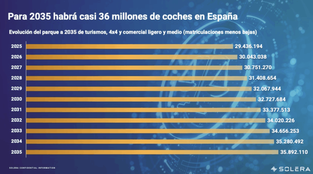Según el informe “La posventa (in)sostenible”, de Solera, la facturación potencial de los talleres aumentará un 34% en la próxima década.