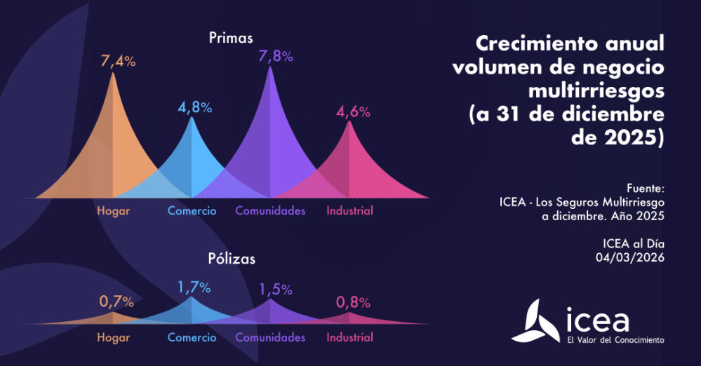 El negocio de seguros multirriesgo cerró 2025 con un volumen de primas de 10.698 millones de euros, lo que supone un incremento del 6,7%