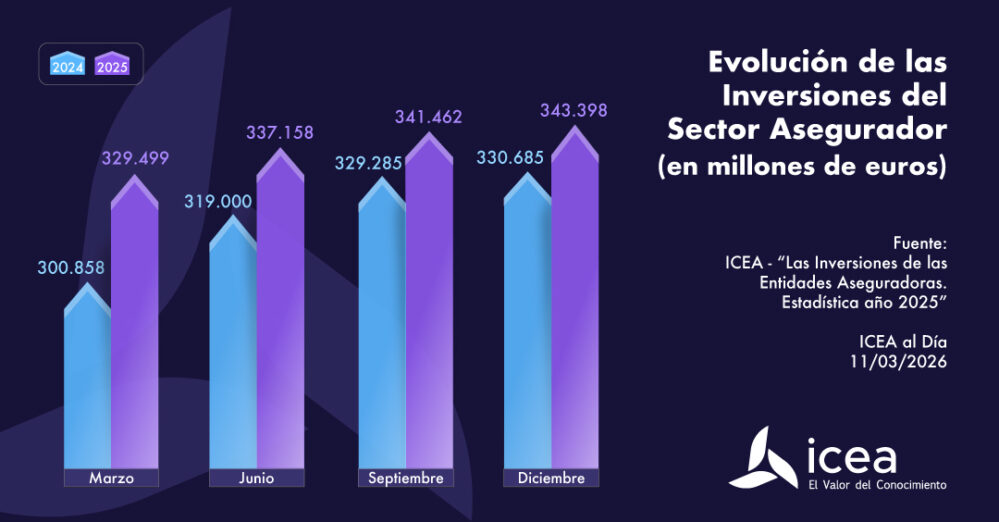 El volumen total estimado de las inversiones del seguro español alcanzó 343.398 millones de euros al cierre del cuarto trimestre de 2025.