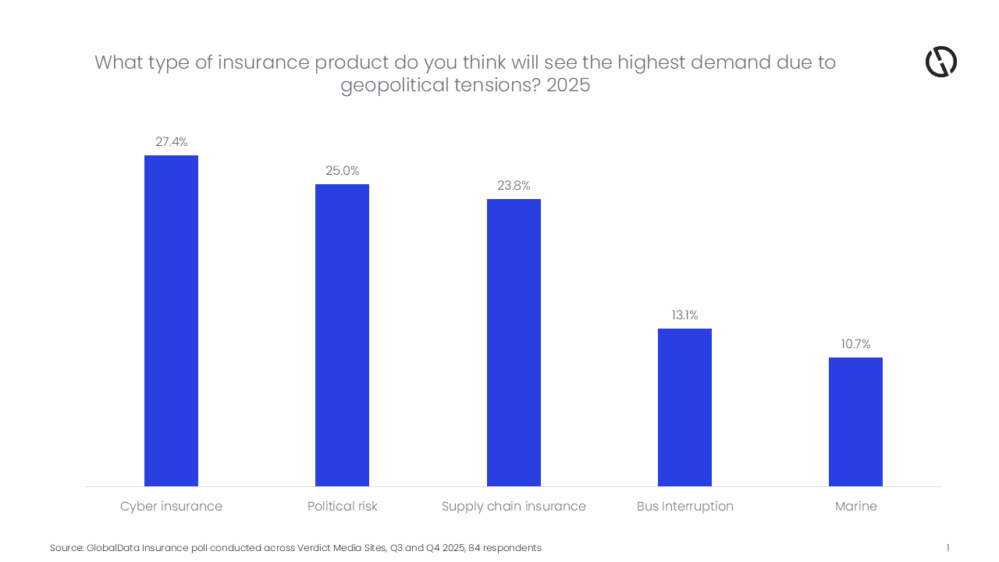 El incremento de las tensiones geopolíticas está impulsando un crecimiento acelerado de la demanda de seguros de riesgo político.
