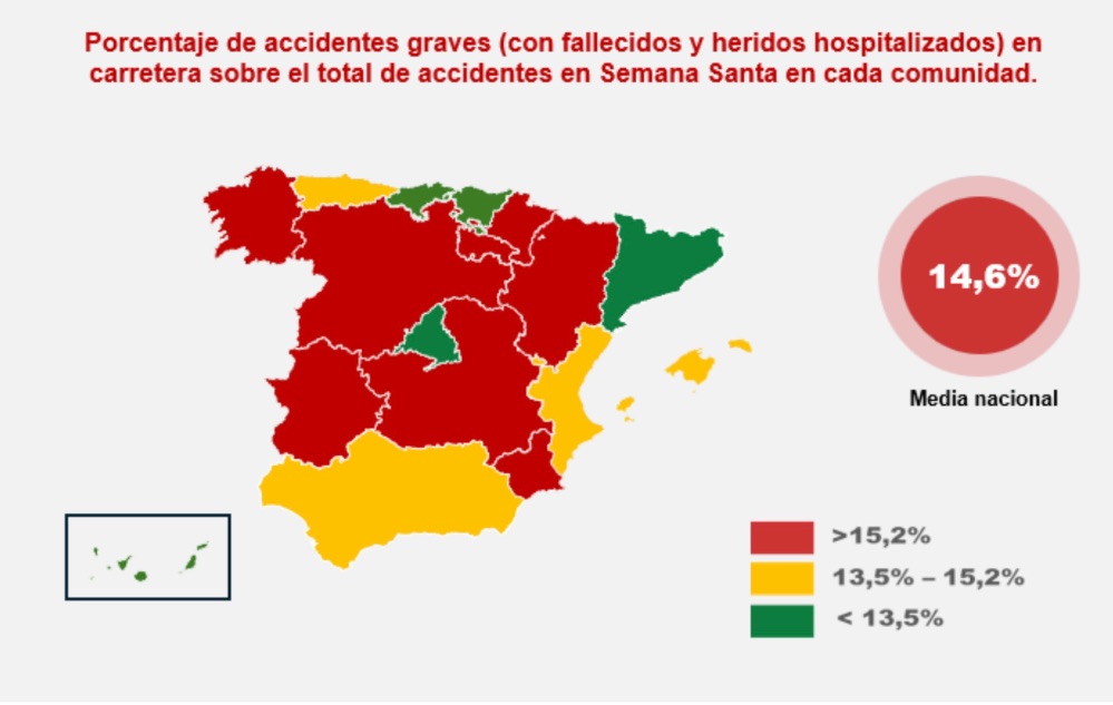 Los accidentes graves en carretera aumentan un 11% en Semana Santa en España, con más de 460 fallecidos en la última década.