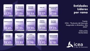 ICEA publica los rankings definitivos de entidades líderes por ramo correspondientes a 2025