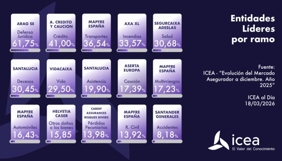ICEA publica los rankings definitivos de entidades líderes por ramo correspondientes a 2025