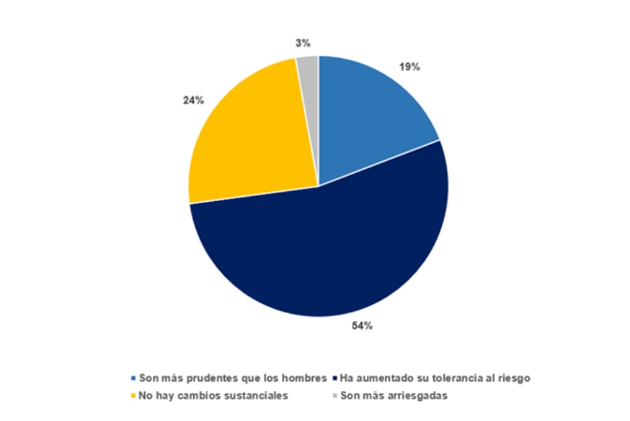 Aumenta la participación femenina en la planificación financiera, según EFPA España
