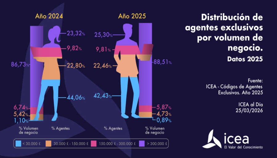 El 25% de los agentes exclusivos concentra el 89% del volumen de negocio en 2025
