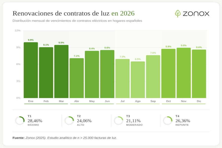 La guerra de Irán encarecerá la luz a un tercio de los hogares españoles