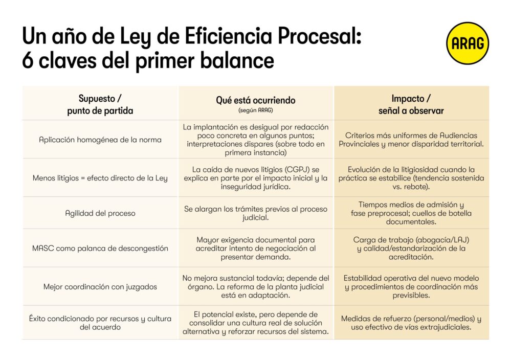 ARAG analiza el primer año de la Ley de Eficiencia Procesal: menos demandas, más trámites y resultados aún limitados.