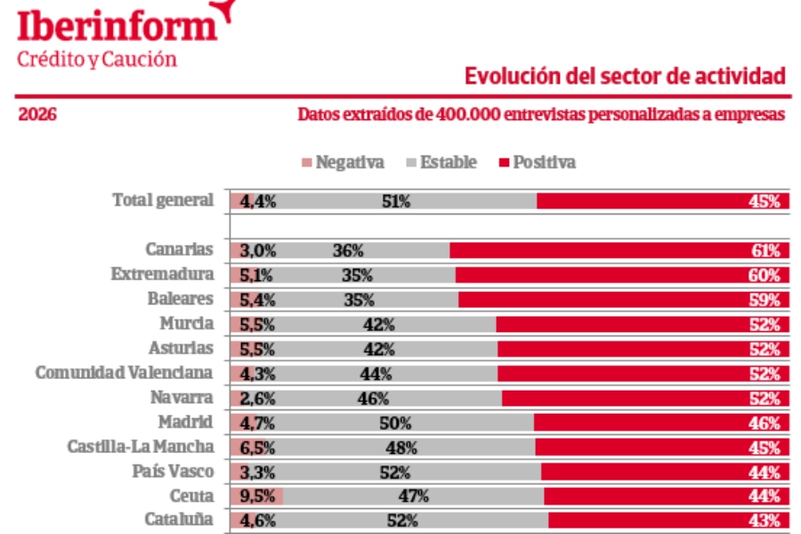 El 45% de las empresas españolas mejoran sus previsiones en 2026