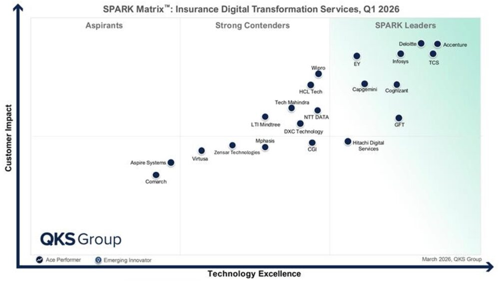 GFT es reconocida como líder en transformación digital para seguros en el Spark Matrix 2026 por su capacidad de modernización rápida y segura.