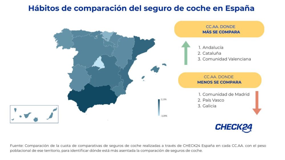 Andalucía lidera la comparación de seguros de coche en España, con un 42% más que Madrid, según un análisis de CHECK24.
