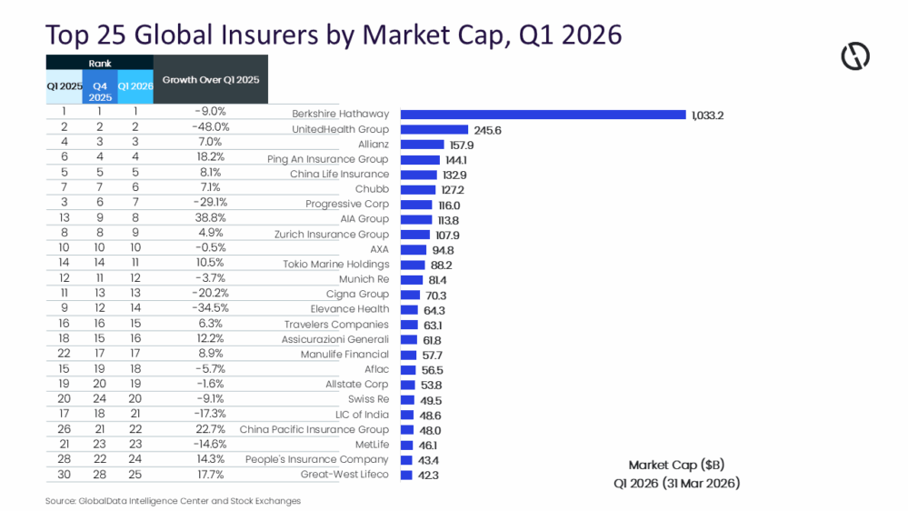 Las aseguradoras de EE. UU. pierden 226.000 millones en valor mientras Asia y Europa ganan peso en el ranking global, según GlobalData.