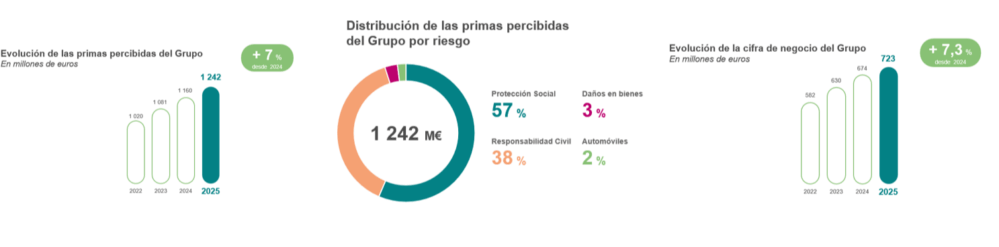 Relyens mantiene resultados positivos en 2025 pese al aumento de la siniestralidad, impulsado por su estrategia de diversificación y crecimiento en Europa.