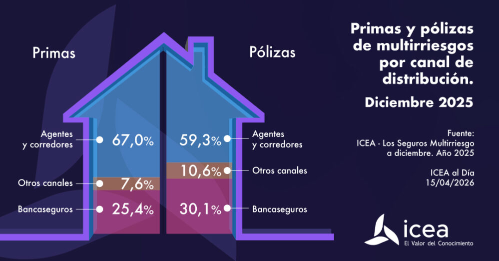 Agentes y corredores concentran el 67% de las primas de multirriesgo en 2025, aunque bancaseguros es el canal que más crece.