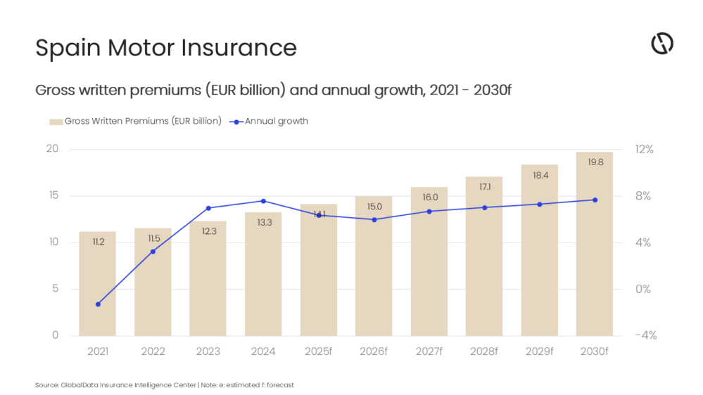El seguro de autos en España crecerá un 7,2% anual hasta 2030 y superará los 21.000 millones de dólares, según GlobalData.