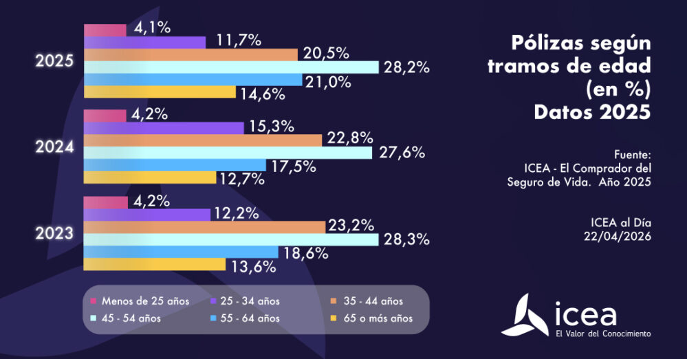 ICEA analiza el perfil del comprador de seguros de vida en 2025: hombre, de 45 a 54 años, con capital medio de 61.923 euros.