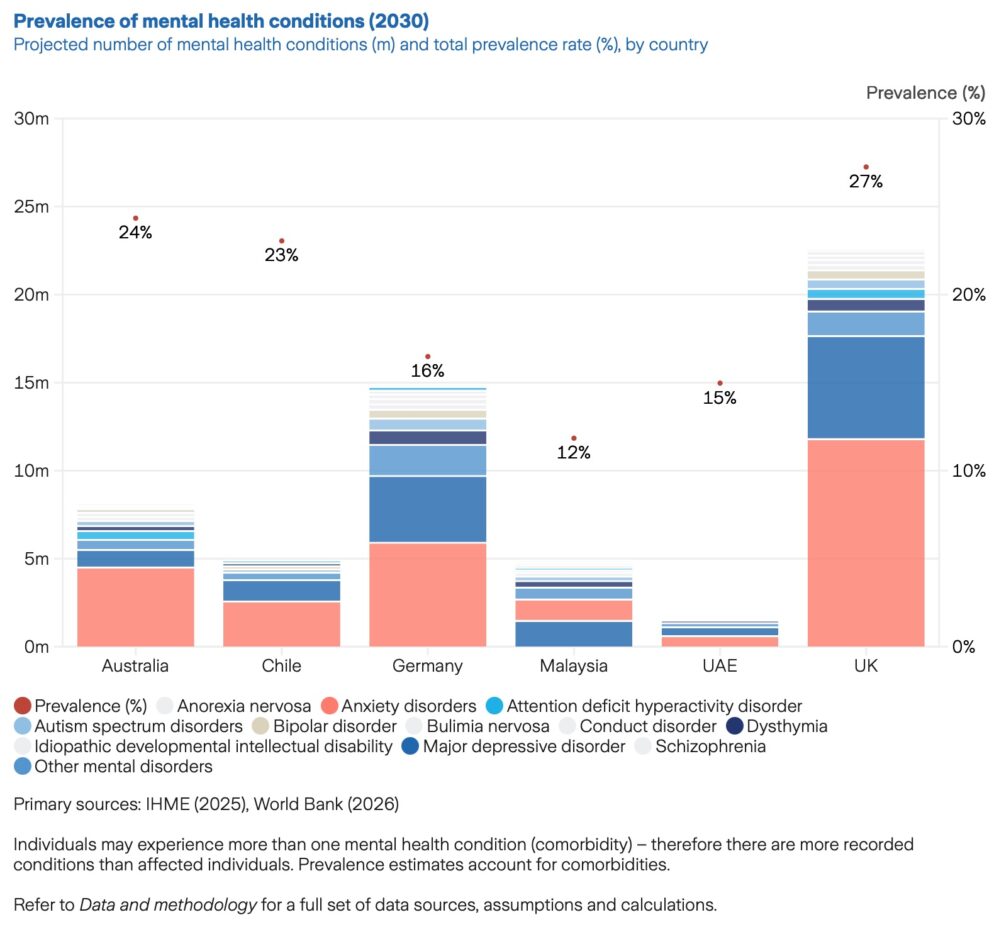 Zurich advierte que ignorar la salud mental podría costar hasta el 5% del PIB en 2030 por su impacto en empleo, productividad y bienestar.