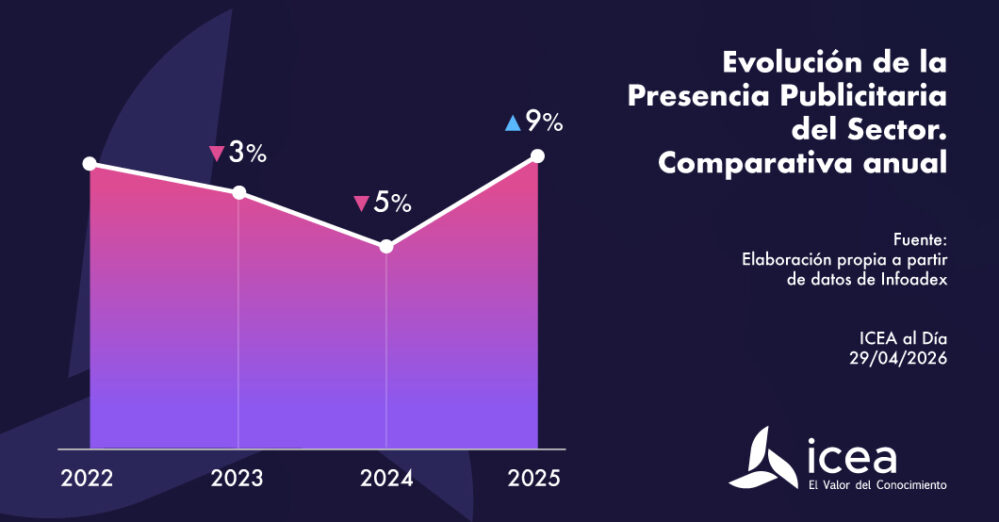 La inversión publicitaria del sector asegurador crece un 9% en 2025 y alcanza máximos de cuatro años, según datos de ICEA.