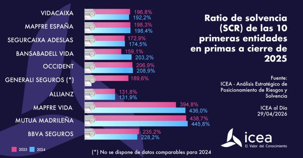 Las principales aseguradoras mantienen altos ratios de solvencia en 2025, según ICEA, confirmando la fortaleza financiera del sector.