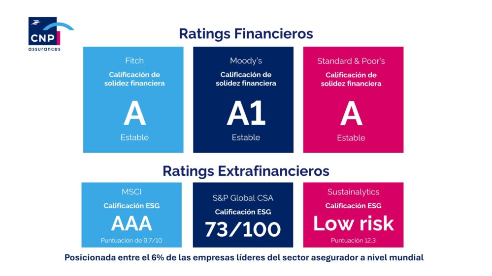 CNP Assurances refuerza su solvencia con ratings A y lidera el sector asegurador en sostenibilidad con máximas calificaciones ESG a nivel global.