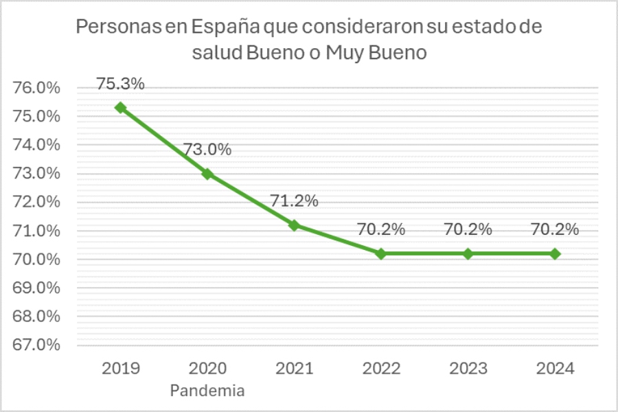 Madrid se sitúa entre las comunidades con mejor percepción de salud