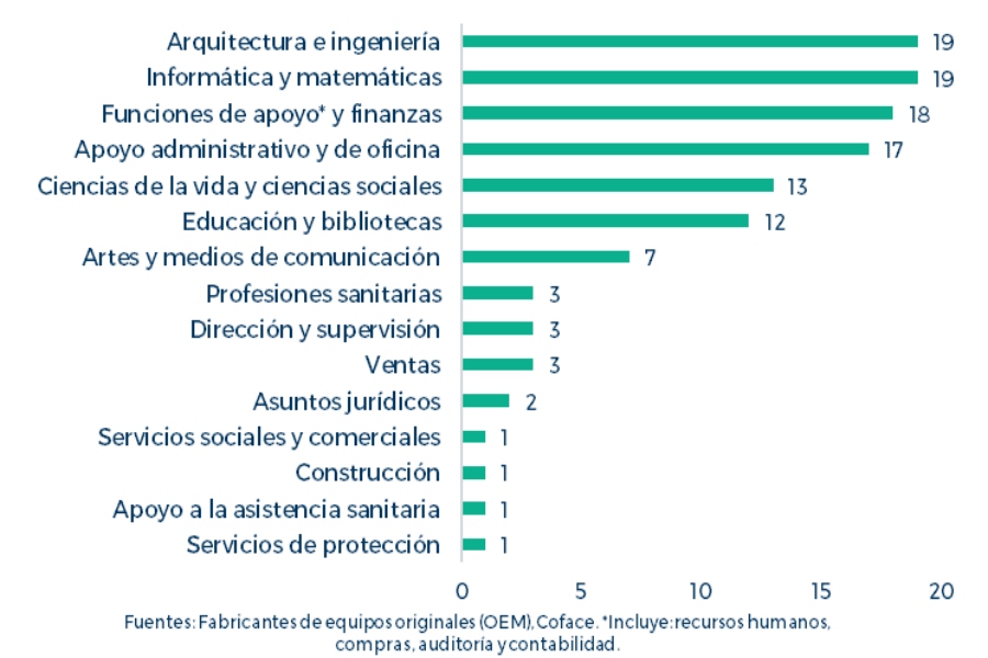 España se sitúa por debajo de la media europea en exposición a la IA
