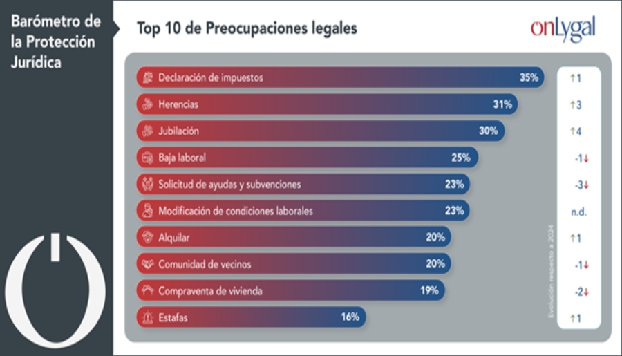 El Barómetro de la Protección Jurídica revela inquietudes sobre fiscalidad y patrimonio familiar