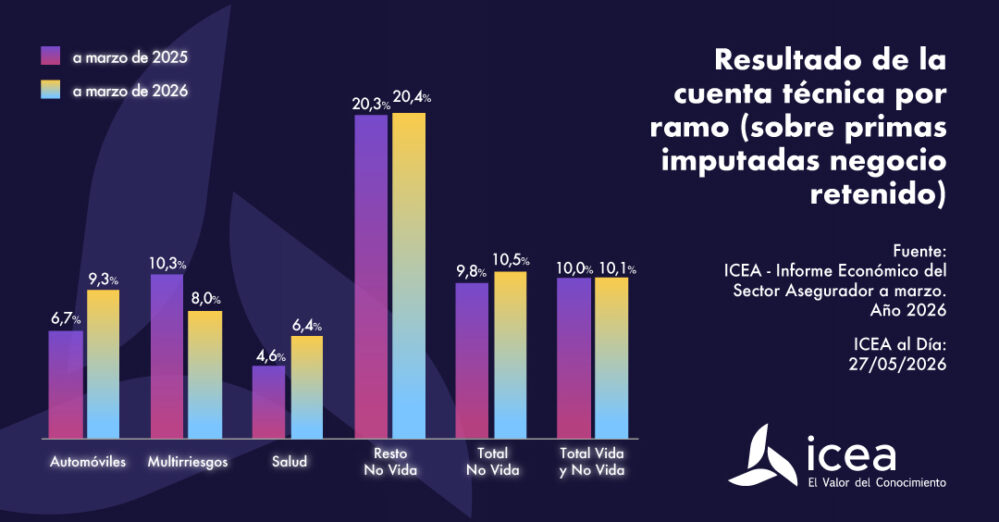 El resultado de la cuenta técnica del sector asegurador alcanzó el 10,1% a marzo de 2026, según ICEA, pese al aumento de la siniestralidad.