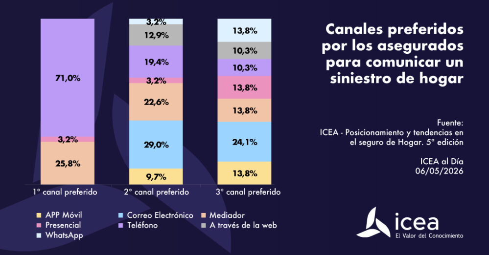 El teléfono y los mediadores siguen siendo los canales preferidos para comunicar siniestros de hogar, según un informe de ICEA.