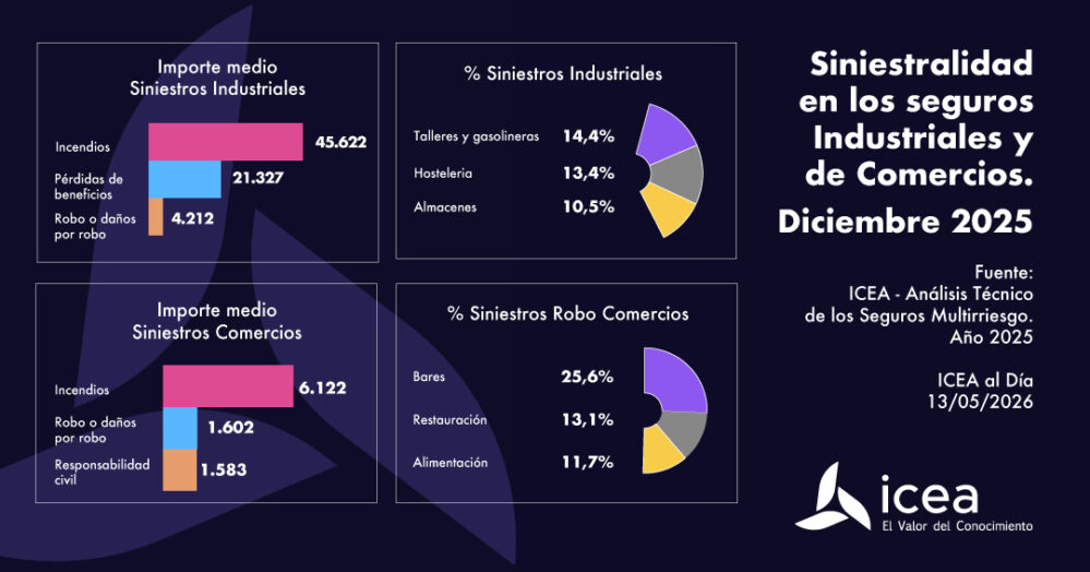 Los incendios fueron en 2025 los siniestros de mayor importe medio en seguros industriales y comercios, según datos de ICEA.