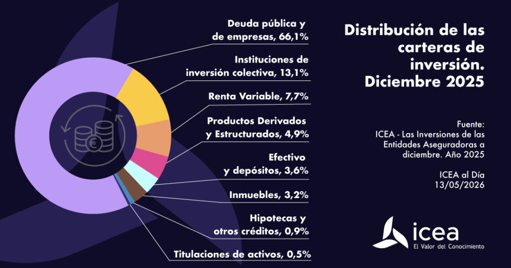 La deuda pública y corporativa representó el 66,1% de la cartera de inversiones del seguro español al cierre de 2025, según datos de ICEA.