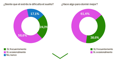 El 83% de los españoles duerme mal por el estrés, según el VIII Estudio de Salud y Estilo de Vida de Aegon, que alerta del impacto sobre el bienestar emocional.