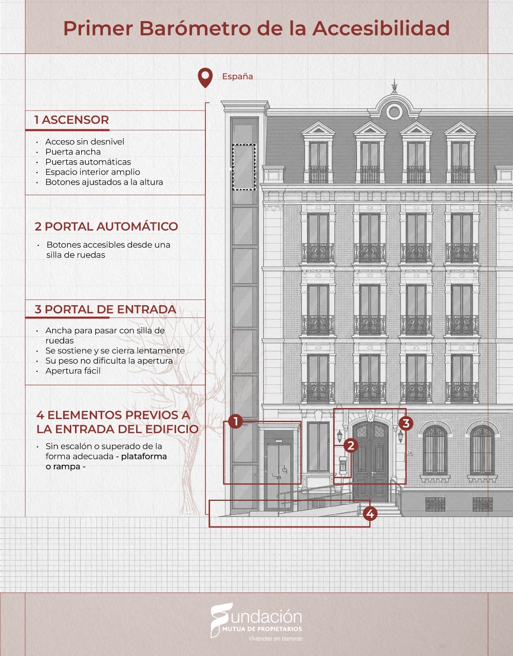 Solo el 3% de los edificios en España es accesible. Un informe revela las principales barreras arquitectónicas y la falta de adaptación en viviendas.