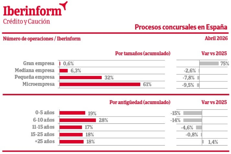 Los concursos de acreedores decrecen un 8% en los cuatro primeros meses de 2026