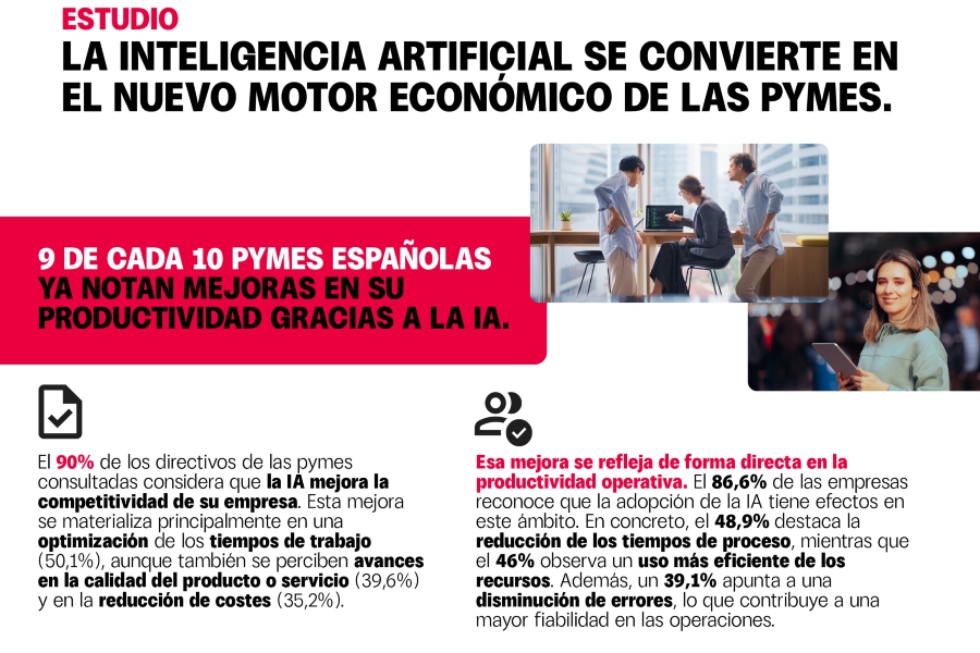 Adecco Group Institute identifica a la inteligencia artificial como nuevo motor económico de las pymes españolas