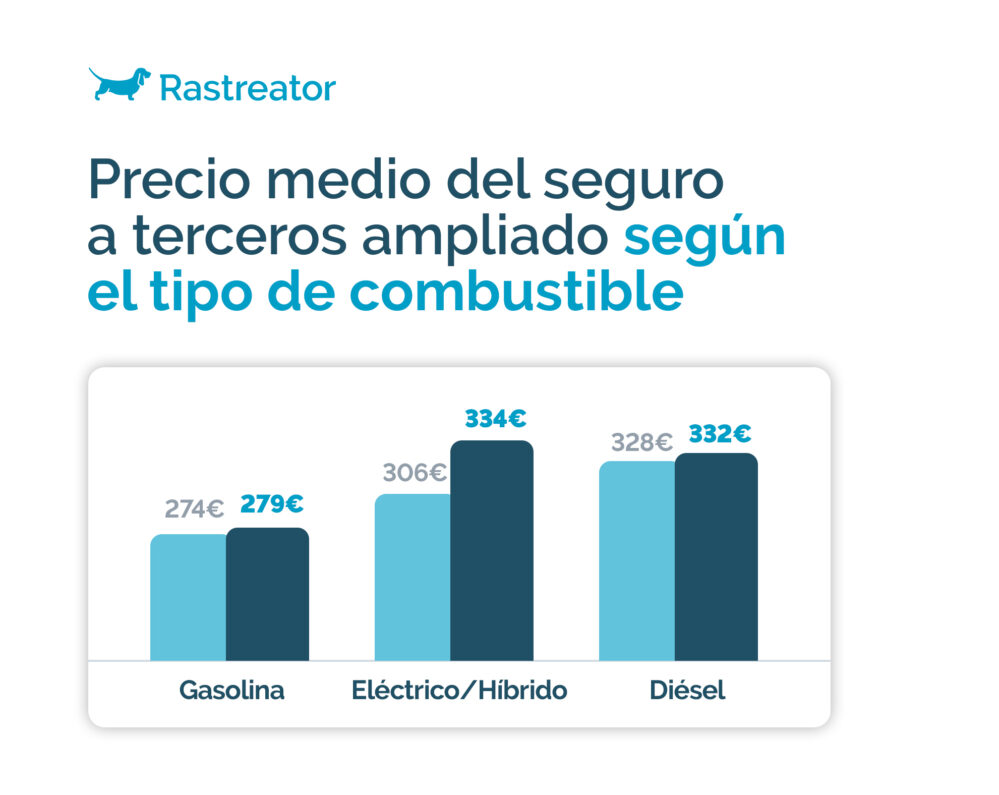El precio del seguro de coche sube un 3% en 2026, según Rastreator. La edad, la provincia y el tipo de vehículo siguen marcando grandes diferencias en las primas.