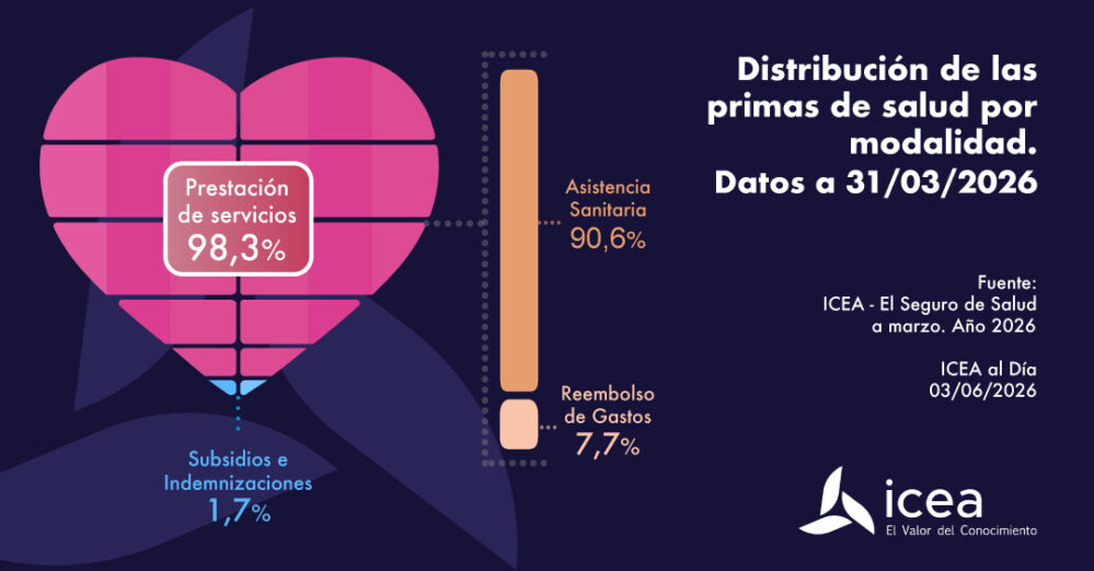 El seguro de salud facturó 3.629 millones de euros hasta marzo de 2026, un 7,3% más, impulsado por el crecimiento del 7,8% de Asistencia Sanitaria.