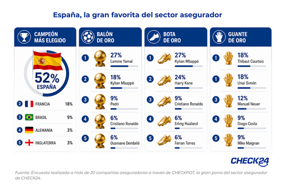 España lidera la porra de CHECK24 y es favorita para ganar el Mundial 2026