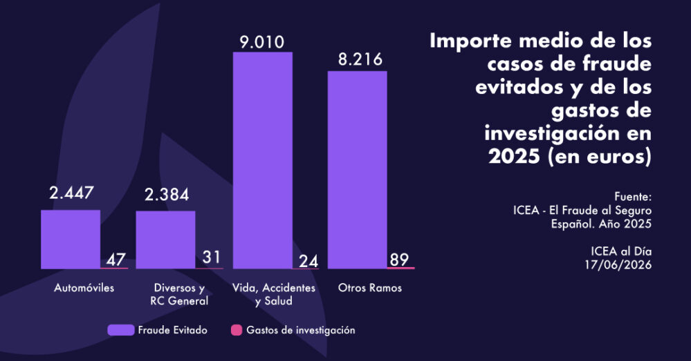 Las aseguradoras evitaron fraudes por 2.836 euros por caso en 2025