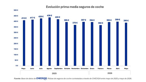 La prima media del seguro de coche baja un 5,3% y se sitúa en 390 euros