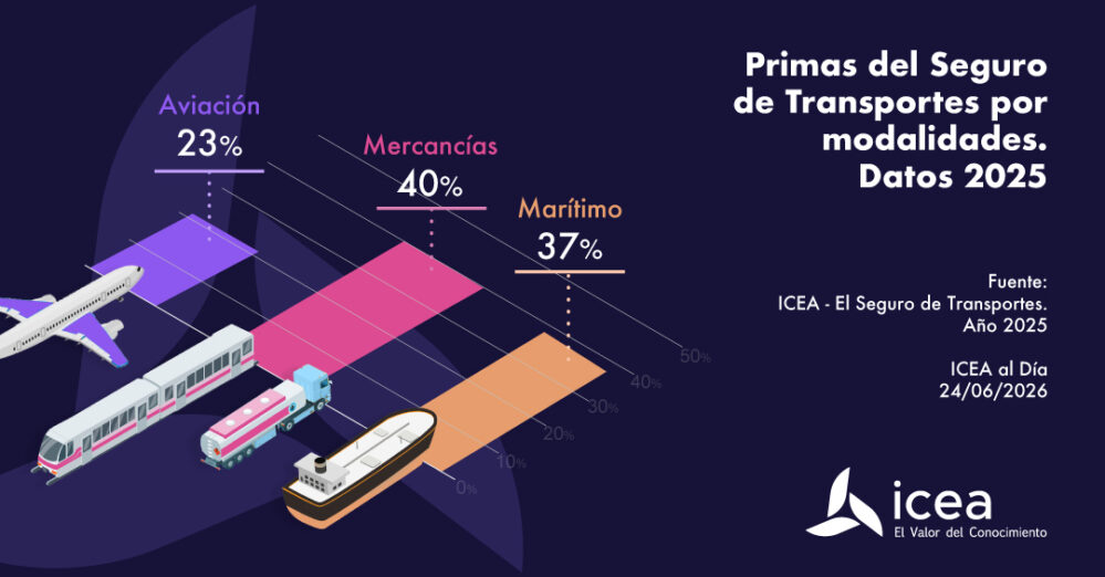 El seguro de Transportes crece un 26,4% en 2025